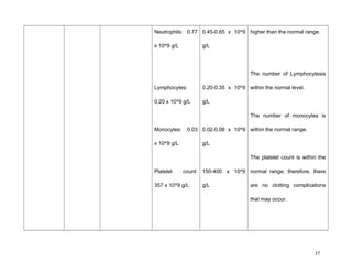 Neutrophils: 0.77
x 10^9 g/L
Lymphocytes:
0.20 x 10^9 g/L
Monocytes: 0.03
x 10^9 g/L
Platelet count:
357 x 10^9 g/L
0.45-0.65 x 10^9
g/L
0.20-0.35 x 10^9
g/L
0.02-0.06 x 10^9
g/L
150-400 x 10^9
g/L
higher than the normal range.
The number of Lymphocytesis
within the normal level.
The number of monocytes is
within the normal range.
The platelet count is within the
normal range; therefore, there
are no clotting complications
that may occur.
27
 