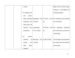 anemia
• to identify acute
and chronic
illness, bleeding
tendencies, and
white blood cell
disorders such
as leukemia
• to monitor
treatment for
anemia and
other blood
diseases
Neutrophils: 0.84
x 10^9 g/L
Lymphocytes:
0.14 x 10^9 g/L
Monocytes: 0.02
x 10^9 g/L
0.18-0.70 x 10^9
g/L
0.10-0.48 x 10^9
g/L
0-0.04 x10^9 g/L
higher than the normal range,
meaning it is still fighting the
invading pathogens
The neutrophil count increased
from initial result.
The lymphocyte decreased
from initial result, but within the
normal range.
The monocyte count decreased
from initial result, but within the
normal range.
29
 
