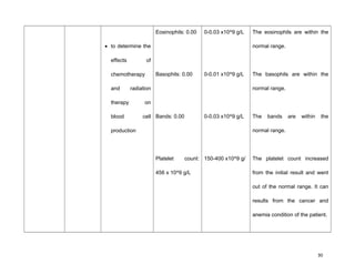 • to determine the
effects of
chemotherapy
and radiation
therapy on
blood cell
production
Eosinophils: 0.00
Basophils: 0.00
Bands: 0.00
Platelet count:
456 x 10^9 g/L
0-0.03 x10^9 g/L
0-0.01 x10^9 g/L
0-0.03 x10^9 g/L
150-400 x10^9 g/
The eosinophils are within the
normal range.
The basophils are within the
normal range.
The bands are within the
normal range.
The platelet count increased
from the initial result and went
out of the normal range. It can
results from the cancer and
anemia condition of the patient.
30
 