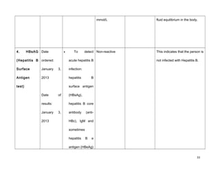 mmol/L fluid equilibrium in the body.
4. HBsAG
(Hepatitis B
Surface
Antigen
test)
Date
ordered:
January 3,
2013
Date of
results:
January 3,
2013
• To detect
acute hepatitis B
infection:
hepatitis B
surface antigen
(HBsAg),
hepatitis B core
antibody (anti-
HBc), IgM and
sometimes
hepatitis B e
antigen (HBeAg)
Non-reactive This indicates that the person is
not infected with Hepatitis B.
33
 