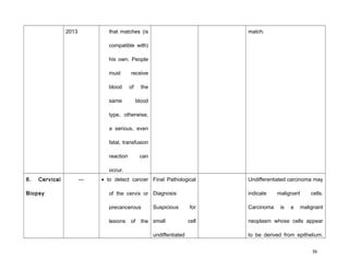 2013 that matches (is
compatible with)
his own. People
must receive
blood of the
same blood
type, otherwise,
a serious, even
fatal, transfusion
reaction can
occur.
match.
6. Cervical
Biopsy
--- • to detect cancer
of the cervix or
precancerous
lesions of the
Final Pathological
Diagnosis:
Suspicious for
small cell
undiffentiated
Undifferentiated carcinoma may
indicate malignant cells.
Carcinoma is a malignant
neoplasm whose cells appear
to be derived from epithelium.
36
 