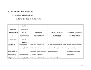 V. THE PATIENT AND HER CARE
A. MEDICAL MANAGEMENT
a. IVFs, BT, Oxygen Therapy, etc.
MEDICAL
MANAGEMEN
T /
TREATMENT
DATE
ORDERED/
DATE
PERFORMED/
DATE
CHANGED
GENERAL
DESCRIPTION
INDICATION(S)/
PURPOSES
CLIENT’S RESPONSE
TO TREATMENT
IVF No. 1
Plain NSS 1L
regulated @
15gtts/min
Date ordered:
January 3, 2013
Date performed:
January 3, 2013
Plain NSS contains 9 g/L
Sodium Chloride with an
osmolarity of 308 mOsmol/L.
It contains 154 mEq/L
Sodium and Chloride. It is
To give intravenous fluids to the
patients suffering from salt and
water deprivation.
Used to replace fluids
Patient was able to avoid
episodes of hypovolemic
shock and doesn’t feel
dehydrated.
62
 
