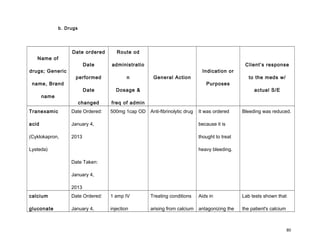 b. Drugs
Name of
drugs; Generic
name, Brand
name
Date ordered
Date
performed
Date
changed
Route od
administratio
n
Dosage &
freq of admin
General Action
Indication or
Purposes
Client’s response
to the meds w/
actual S/E
Tranexamic
acid
(Cyklokapron,
Lysteda)
Date Ordered:
January 4,
2013
Date Taken:
January 4,
2013
500mg 1cap OD Anti-fibrinolytic drug It was ordered
because it is
thought to treat
heavy bleeding.
Bleeding was reduced.
calcium
gluconate
Date Ordered:
January 4,
1 amp IV
injection
Treating conditions
arising from calcium
Aids in
antagonizing the
Lab tests shown that
the patient's calcium
80
 