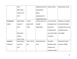 2013
Date Taken:
January 4,5,7,
2013
deficiencies such as
hypocalcemic
tetany,
hypocalcemia r/t
hypoparathyroidism.
cardiac toxicity. level became normal.
furosemide
(Lasix)
Date Ordered:
January 4,
2012
Date Taken:
January
4,5,6,7, 2012
1 vial IV
injection OD
T>38c
Inhibits sodium and
chloride
reabsorption.
It is for excretion
of potassium and
ammonia is
increased while
uric acid excretion
is reduced.
Potassium is excreted
and ammonia level is
increased and uric acid
of patient become
more stable.
clonidine
(Catapres)
Date Ordered:
January 8,
2013
75mg 1 tab SL
oral
Anti-hypertensive
drug
Thought to
stimulate alpha2
receptors and
inhibit the central
Decreased in blood
pressure (120/80).
81
 