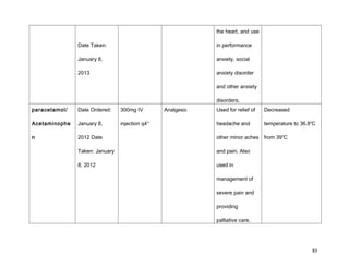Date Taken:
January 8,
2013
the heart, and use
in performance
anxiety, social
anxiety disorder
and other anxiety
disorders.
paracetamol/
Acetaminophe
n
Date Ordered:
January 8,
2012 Date
Taken: January
8, 2012
300mg IV
injection q4°
Analgesic Used for relief of
headache and
other minor aches
and pain. Also
used in
management of
severe pain and
providing
palliative care.
Decreased
temperature to 36.8℃
from 39℃
83
 