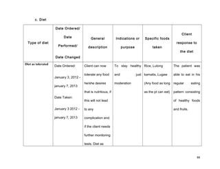 c. Diet
Type of diet
Date Ordered/
Date
Performed/
Date Changed
General
description
Indications or
purpose
Specific foods
taken
Client
response to
the diet
Diet as tolerated
Date Ordered:
January 3, 2012 -
january 7, 2013
Date Taken:
January 3 2012 -
january 7, 2013
Client can now
tolerate any food
he/she desires
that is nutritious, if
this will not lead
to any
complication and
if the client needs
further monitoring
tests. Diet as
To stay healthy
and just
moderation
Rice, Lutong
kamatis, Lugaw
(Any food as long
as the pt can eat)
The patient was
able to eat in his
regular eating
pattern consisting
of healthy foods
and fruits.
88
 