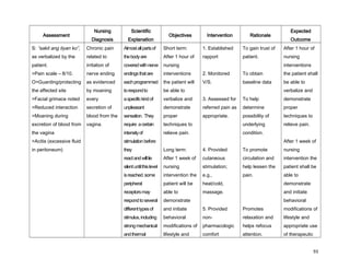Assessment
Nursing
Diagnosis
Scientific
Explanation
Objectives Intervention Rationale
Expected
Outcome
S: “sakit ang tiyan ko”,
as verbalized by the
patient.
>Pain scale – 8/10.
O>Guarding/protecting
the affected site
>Facial grimace noted
>Reduced interaction
>Moaning during
excretion of blood from
the vagina
>Acitis (excessive fluid
in peritoneum)
Chronic pain
related to
irritation of
nerve ending
as evidenced
by moaning
every
secretion of
blood from the
vagina.
Almostallpartsof
thebodyare
coveredwithnerve
endingsthatare
eachprogrammed
torespondto
aspecifickindof
unpleasant
sensation. They
require acertain
intensityof
stimulationbefore
they
reactandwilllie
silentuntilthislevel
isreached.some
peripheral
receptorsmay
respondtoseveral
differenttypesof
stimulus,including
strongmechanical
andthermal
Short term:
After 1 hour of
nursing
interventions
the patient will
be able to
verbalize and
demonstrate
proper
techniques to
relieve pain.
Long term:
After 1 week of
nursing
intervention the
patient will be
able to
demonstrate
and initiate
behavioral
modifications of
lifestyle and
1. Established
rapport
2. Monitored
V/S.
3. Assessed for
referred pain as
appropriate.
4. Provided
cutaneous
stimulation;
e.g.,
heat/cold,
massage.
5. Provided
non-
pharmacologic
comfort
To gain trust of
patient.
To obtain
baseline data
To help
determine
possibility of
underlying
condition.
To promote
circulation and
help lessen the
pain.
Promotes
relaxation and
helps refocus
attention.
After 1 hour of
nursing
interventions
the patient shall
be able to
verbalize and
demonstrate
proper
techniques to
relieve pain.
After 1 week of
nursing
intervention the
patient shall be
able to
demonstrate
and initiate
behavioral
modifications of
lifestyle and
appropriate use
of therapeutic
93
 
