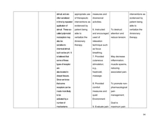 stimuli,andare
oftensensitized
intimebyrepeated
applicationof
stimuli. Theseso-
calledpolymodal
nociceptorsmay
alsobe
sensitiveto
chemicalstimuli,
suchaslowpH. It
isbelievedthat
someofthese
typesofreceptor
are
alsolocatedin
deepertissues.
Sinceweknow
thatsome
receptorscanbe
mademorelikely
tobe
activatedbya
numberof
mechanisms
appropriate use
of therapeutic
interventions as
evidenced by
patient being
able to
verbalize the
divisionary
therapy.
measures and
diversional
activities.
6. Instructed
and encouraged
used of
relaxation
technique such
as focus
breathing.
7. Provided
cutaneous
stimulation;
e.g.,
heat/cold,
massage.
8. Provided
comfort
measures and
quiet
Environment
9. Evaluate pain
To destruct
attention and
reduce tension.
May decrease
inflammation,
muscle spasms,
reducing
associated pain.
To promote non-
pharmacological
pain
management.
Goal is
maximum pain
interventions as
evidenced by
patient being
able to
verbalize the
divisionary
therapy.
94
 