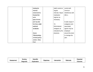 includingthe
chemical
environmentitis
theorizedthat
some
typesofchronic
painmayarise
fromthissocalled
peripheral
sensitization.
Source:
Pathophysiology
ofchronicpainby
JamesL.Henry
Ph.D.
relief/ control at
regular
intervals. Adjust
medication
regimen as
necessary.
10.
Administered
analgesic as
indicated by the
physician.
control with
minimum
interference with
ADL’s.
A wide range of
analgesics and
associated
agents may be
employed
around the clock
to manage the
pain.
Assessment
Nursing
Diagnosis
Scientific
Explanation
Objectives Intervention Rationale
Expected
Outcome
95
 