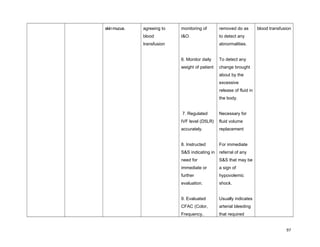 skinmucus. agreeing to
blood
transfusion
monitoring of
I&O.
6. Monitor daily
weight of patient
7. Regulated
IVF level (D5LR)
accurately.
8. Instructed
S&S indicating in
need for
immediate or
further
evaluation.
9. Evaluated
CFAC (Color,
Frequency,
removed do as
to detect any
abnormalities.
To detect any
change brought
about by the
excessive
release of fluid in
the body.
Necessary for
fluid volume
replacement
For immediate
referral of any
S&S that may be
a sign of
hypovolemic
shock.
Usually indicates
arterial bleeding
that required
blood transfusion
97
 