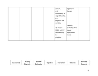Amount,
and
Consistency) of
vaginal bleeding
e.g.
bright red with
red clots.
10. Infused
PRBC with IVF
as ordered by
the
physician.
aggressive
therapy.
Useful in
evaluating blood
losses/
replacement
needs.
Assessment
Nursing
Diagnosis
Scientific
Explanation
Objectives Intervention Rationale
Expected
Outcome
98
 