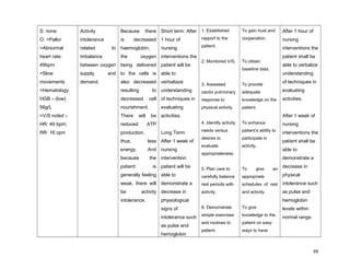 S: none
O: >Pallor
>Abnormal
heart rate:
49bpm
>Slow
movements
>Hematology:
HGB – (low)
56g/L
>V/S noted –
HR: 49 bpm;
RR: 16 cpm
Activity
intolerance
related to
imbalance
between oxygen
supply and
demand.
Because there
is decreased
haemoglobin,
the oxygen
being delivered
to the cells is
also decreased
resulting to
decreased cell
nourishment.
There will be
reduced ATP
production,
thus, less
energy. And
because the
patient is
generally feeling
weak, there will
be activity
intolerance.
Short term: After
1 hour of
nursing
interventions the
patient will be
able to
verbaliaze
understanding
of techniques in
evaluating
activities.
Long Term:
After 1 week of
nursing
intervention
patient will be
able to
demonstrate a
decrease in
physiological
signs of
intolerance such
as pulse and
hemoglobin
1. Established
rapport to the
patient.
2. Monitored V/S.
3. Assessed
cardio pulmonary
response to
physical activity.
4. Identify activity
needs versus
desires to
evaluate
appropriateness
5. Plan care to
carefully balance
rest periods with
activity.
6. Demonstrate
simple exercises
and routines to
patient.
To gain trust and
cooperation.
To obtain
baseline data.
To provide
adequate
knowledge on the
patient.
To enhance
patient’s ability to
participate in
activity.
To give an
appropriate
schedules of rest
and activity.
To give
knowledge to the
patient on easy
ways to have
After 1 hour of
nursing
interventions the
patient shall be
able to verbalize
understanding
of techniques in
evaluating
activities.
After 1 week of
nursing
interventions the
patient shall be
able to
demonstrate a
decrease in
physical
intolerance such
as pulse and
hemoglobin
levels within
normal range.
99
 