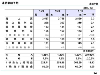 14
連結業績予想
（億円、％）
15/3 16/3 17/3
実 績 実 績 予 想 伸 率
売 上 高 2,587 2,758 2,850 3.3
売 上 総 利 益 298 303 310 2.1
販 売 管 理 費 133 134 137 2.1
営 業 利 益 165 169 173 2.1
（ 営 業 利 益 率 ） 6.4 6.1 6.1 △0.0
経 常 利 益 164 168 171 1.5
当 期 純 利 益 101 110 115 4.1
（ 当 期 純 利 益 率 ） 3.9 4.0 4.0 0.0
前年差（円）
R O A 1.26% 1.29% 1.29% △0.00%
R O E 7.7% 7.9% 7.7% △0.2%
１ 株 当 た り 純 利 益 324.71 353.96 368.39 14.43
１ 株 当 り 配 当 金 50.00 55.00 60.00 5.00
業績予想
 