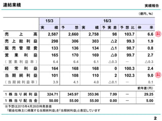 2
15/3 16/3
実 績 予 想 実 績 予 実 差 予 想 比 伸 率
売 上 高 2,587 2,660 2,758 98 103.7 6.6
売 上 総 利 益 298 306 303 △2 99.3 1.9
販 売 管 理 費 133 136 134 △1 98.7 0.8
営 業 利 益 165 170 169 △0 99.7 2.7
（ 営 業 利 益 率 ） 6.4 6.4 6.1 △0.3 － △0.3
経 常 利 益 164 168 168 0 100.3 2.4
当 期 純 利 益 101 108 110 2 102.3 9.0
（ 当 期 純 利 益 率 ） 3.9 4.1 4.0 △0.1 － 0.1
前年差（円）
１ 株 当 り 純 利 益 324.71 345.97 353.96 7.99 － 29.25
１ 株 当 り 配 当 金 50.00 55.00 55.00 0.00 － 5.00
連結業績 実績報告
（億円、％）
※予想は2015年4月28日時発表値
過去
最高
過去
最高
｢親会社株主に帰属する当期純利益｣を｢当期純利益｣と表記しています
 