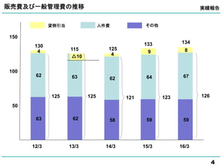 44
販売費及び一般管理費の推移 実績報告
63 62 58 59 59
62 63 62 64 67
4
4
9 8
50
100
150
12/3 13/3 14/3 15/3 16/3
125 125 121 123
115
126
125
133130
134
△10
その他人件費貸倒引当
 