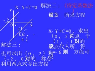 另解 解法二： . （待定系数法） 解：设所求方程为  X-Y+C=0 ，求出 （ 0 ， 2 ）点关于  （ 1 ， -1 ）的对称点代入所设得  C=-6 ，则方程可求 解法三：  也可求出（ 0 ， 2 ）和（ -2 ， 0 ）的对称点利用两点式写出方程 （ 2 ， -4 ） 0 x y X-Y+2=0 . (1,-1) . 2 -2 