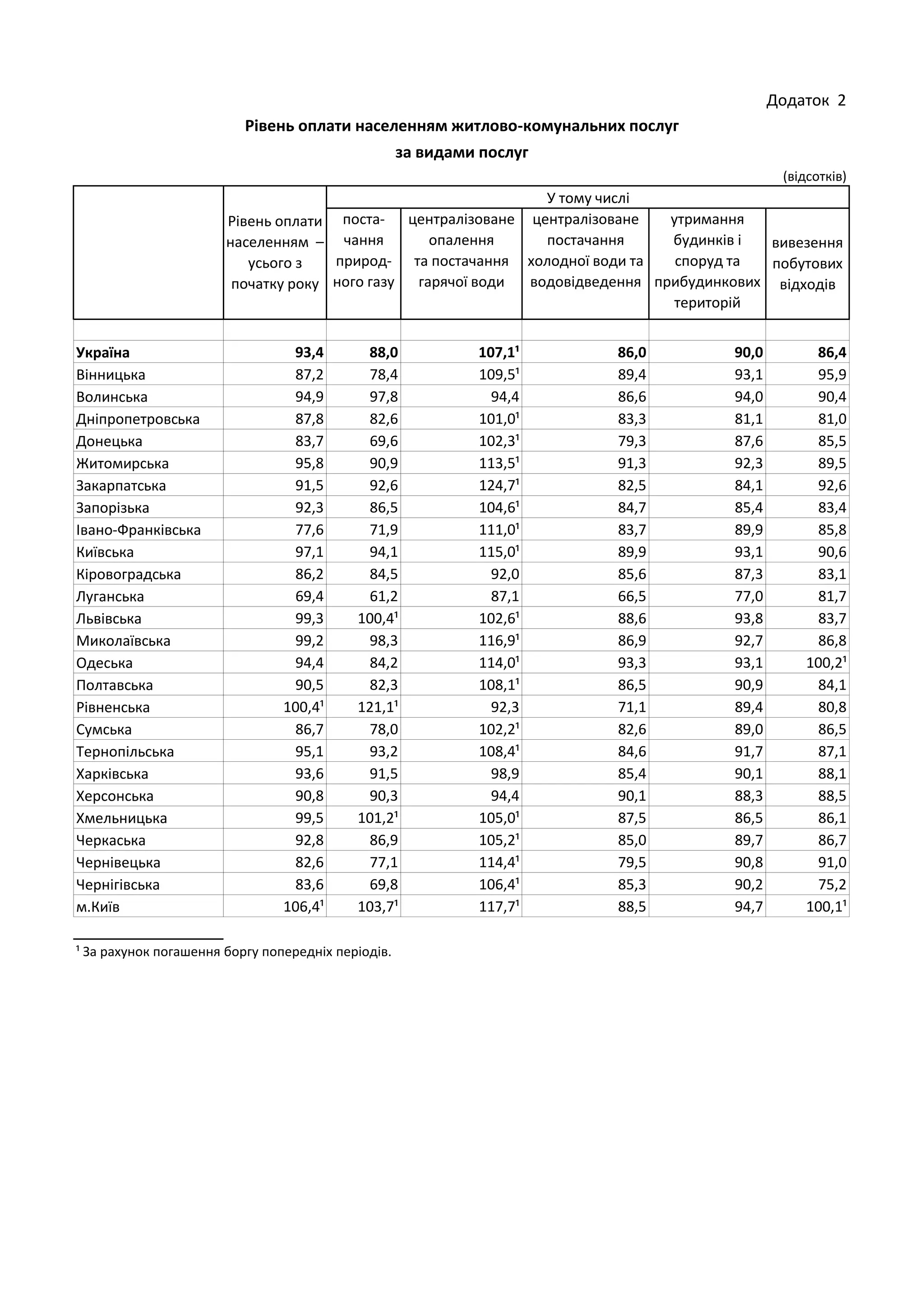 Україна 93,4 88,0 107,1¹ 86,0 90,0 86,4
Вінницька 87,2 78,4 109,5¹ 89,4 93,1 95,9
Волинська 94,9 97,8 94,4 86,6 94,0 90,4
Дніпропетровська 87,8 82,6 101,0¹ 83,3 81,1 81,0
Донецька 83,7 69,6 102,3¹ 79,3 87,6 85,5
Житомирська 95,8 90,9 113,5¹ 91,3 92,3 89,5
Закарпатська 91,5 92,6 124,7¹ 82,5 84,1 92,6
Запорізька 92,3 86,5 104,6¹ 84,7 85,4 83,4
Івано-Франківська 77,6 71,9 111,0¹ 83,7 89,9 85,8
Київська 97,1 94,1 115,0¹ 89,9 93,1 90,6
Кіровоградська 86,2 84,5 92,0 85,6 87,3 83,1
Луганська 69,4 61,2 87,1 66,5 77,0 81,7
Львівська 99,3 100,4¹ 102,6¹ 88,6 93,8 83,7
Миколаївська 99,2 98,3 116,9¹ 86,9 92,7 86,8
Одеська 94,4 84,2 114,0¹ 93,3 93,1 100,2¹
Полтавська 90,5 82,3 108,1¹ 86,5 90,9 84,1
Рівненська 100,4¹ 121,1¹ 92,3 71,1 89,4 80,8
Сумська 86,7 78,0 102,2¹ 82,6 89,0 86,5
Тернопільська 95,1 93,2 108,4¹ 84,6 91,7 87,1
Харківська 93,6 91,5 98,9 85,4 90,1 88,1
Херсонська 90,8 90,3 94,4 90,1 88,3 88,5
Хмельницька 99,5 101,2¹ 105,0¹ 87,5 86,5 86,1
Черкаська 92,8 86,9 105,2¹ 85,0 89,7 86,7
Чернівецька 82,6 77,1 114,4¹ 79,5 90,8 91,0
Чернігівська 83,6 69,8 106,4¹ 85,3 90,2 75,2
м.Київ 106,4¹ 103,7¹ 117,7¹ 88,5 94,7 100,1¹
У тому числі
(відсотків)
Рівень оплати населенням житлово-комунальних послуг
за видами послуг
Рівень оплати
населенням –
усього з
початку року
Додаток 2
¹ За рахунок погашення боргу попередніх періодів.
вивезення
побутових
відходів
утримання
будинків і
споруд та
прибудинкових
територій
поста-
чання
природ-
ного газу
централізоване
опалення
та постачання
гарячої води
централізоване
постачання
холодної води та
водовідведення
 