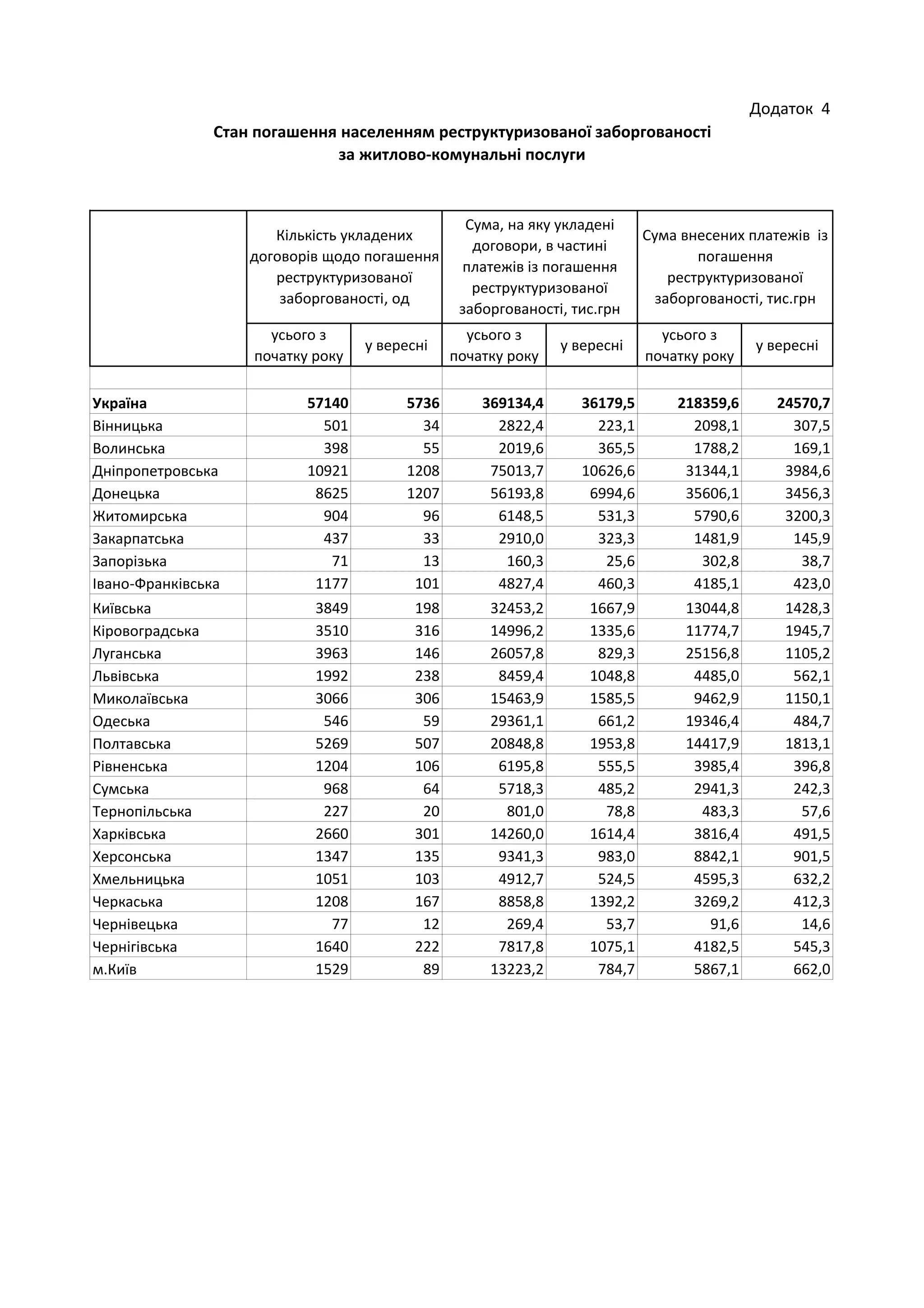 Додаток 4
усього з
початку року
у вересні
усього з
початку року
у вересні
усього з
початку року
у вересні
Україна 57140 5736 369134,4 36179,5 218359,6 24570,7
Вінницька 501 34 2822,4 223,1 2098,1 307,5
Волинська 398 55 2019,6 365,5 1788,2 169,1
Дніпропетровська 10921 1208 75013,7 10626,6 31344,1 3984,6
Донецька 8625 1207 56193,8 6994,6 35606,1 3456,3
Житомирська 904 96 6148,5 531,3 5790,6 3200,3
Закарпатська 437 33 2910,0 323,3 1481,9 145,9
Запорізька 71 13 160,3 25,6 302,8 38,7
Івано-Франківська 1177 101 4827,4 460,3 4185,1 423,0
Київська 3849 198 32453,2 1667,9 13044,8 1428,3
Кіровоградська 3510 316 14996,2 1335,6 11774,7 1945,7
Луганська 3963 146 26057,8 829,3 25156,8 1105,2
Львівська 1992 238 8459,4 1048,8 4485,0 562,1
Миколаївська 3066 306 15463,9 1585,5 9462,9 1150,1
Одеська 546 59 29361,1 661,2 19346,4 484,7
Полтавська 5269 507 20848,8 1953,8 14417,9 1813,1
Рівненська 1204 106 6195,8 555,5 3985,4 396,8
Сумська 968 64 5718,3 485,2 2941,3 242,3
Тернопільська 227 20 801,0 78,8 483,3 57,6
Харківська 2660 301 14260,0 1614,4 3816,4 491,5
Херсонська 1347 135 9341,3 983,0 8842,1 901,5
Хмельницька 1051 103 4912,7 524,5 4595,3 632,2
Черкаська 1208 167 8858,8 1392,2 3269,2 412,3
Чернівецька 77 12 269,4 53,7 91,6 14,6
Чернігівська 1640 222 7817,8 1075,1 4182,5 545,3
м.Київ 1529 89 13223,2 784,7 5867,1 662,0
Кількість укладених
договорів щодо погашення
реструктуризованої
заборгованості, од
Стан погашення населенням реструктуризованої заборгованості
за житлово-комунальні послуги
Сума, на яку укладені
договори, в частині
платежів із погашення
реструктуризованої
заборгованості, тис.грн
Сума внесених платежів із
погашення
реструктуризованої
заборгованості, тис.грн
 