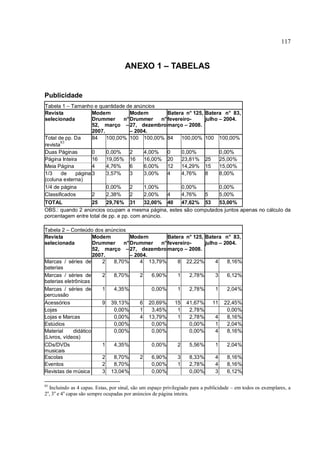 117
ANEXO 1 – TABELAS
Publicidade
Tabela 1 – Tamanho e quantidade de anúncios
Revista
selecionada
Modern
Drummer n°
52, março –
2007.
Modern
Drummer n°
27, dezembro
– 2004.
Batera n° 125,
fevereiro-
março – 2008.
Batera n° 83,
julho – 2004.
Total de pp. Da
revista
83
84 100,00% 100 100,00% 84 100,00% 100 100,00%
Duas Páginas 0 0,00% 2 4,00% 0 0,00% 0,00%
Página Inteira 16 19,05% 16 16,00% 20 23,81% 25 25,00%
Meia Página 4 4,76% 6 6,00% 12 14,29% 15 15,00%
1/3 de página
(coluna externa)
3 3,57% 3 3,00% 4 4,76% 8 8,00%
1/4 de página 0,00% 2 1,00% 0,00% 0,00%
Classificados 2 2,38% 2 2,00% 4 4,76% 5 5,00%
TOTAL 25 29,76% 31 32,00% 40 47,62% 53 53,00%
OBS.: quando 2 anúncios ocupam a mesma página, estes são computados juntos apenas no cálculo da
porcentagem entre total de pp. e pp. com anúncio.
Tabela 2 – Conteúdo dos anúncios
Revista
selecionada
Modern
Drummer n°
52, março –
2007.
Modern
Drummer n°
27, dezembro
– 2004.
Batera n° 125,
fevereiro-
março – 2008.
Batera n° 83,
julho – 2004.
Marcas / séries de
baterias
2 8,70% 4 13,79% 8 22,22% 4 8,16%
Marcas / séries de
baterias eletrônicas
2 8,70% 2 6,90% 1 2,78% 3 6,12%
Marcas / séries de
percussão
1 4,35% 0,00% 1 2,78% 1 2,04%
Acessórios 9 39,13% 6 20,69% 15 41,67% 11 22,45%
Lojas 0,00% 1 3,45% 1 2,78% 0,00%
Lojas e Marcas 0,00% 4 13,79% 1 2,78% 4 8,16%
Estúdios 0,00% 0,00% 0,00% 1 2,04%
Material didático
(Livros, vídeos)
0,00% 0,00% 0,00% 4 8,16%
CDs/DVDs
musicais
1 4,35% 0,00% 2 5,56% 1 2,04%
Escolas 2 8,70% 2 6,90% 3 8,33% 4 8,16%
Eventos 2 8,70% 0,00% 1 2,78% 4 8,16%
Revistas de música 3 13,04% 0,00% 0,00% 3 6,12%
83
Incluindo as 4 capas. Estas, por sinal, são um espaço privilegiado para a publicidade – em todos os exemplares, a
2a
, 3a
e 4a
capas são sempre ocupadas por anúncios de página inteira.
 