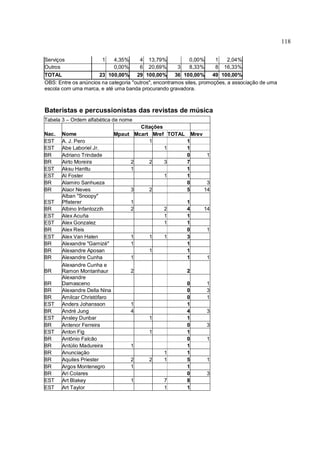 118
Serviços 1 4,35% 4 13,79% 0,00% 1 2,04%
Outros 0,00% 6 20,69% 3 8,33% 8 16,33%
TOTAL 23 100,00% 29 100,00% 36 100,00% 49 100,00%
OBS: Entre os anúncios na categoria "outros", encontramos sites, promoções, a associação de uma
escola com uma marca, e até uma banda procurando gravadora.
Bateristas e percussionistas das revistas de música
Tabela 3 – Ordem alfabética de nome
Citações
Nac. Nome Mpaut Mcart Mref TOTAL Mrev
EST A. J. Pero 1 1
EST Abe Laboriel Jr. 1 1
BR Adriano Trindade 0 1
BR Airto Moreira 2 2 3 7
EST Aksu Hanttu 1 1
EST Al Foster 1 1
BR Alamiro Sanhueza 0 3
BR Alaor Neves 3 2 5 14
EST
Alban "Snoopy"
Pfisterer 1 1
BR Albino Infantozzih 2 2 4 14
EST Alex Acuña 1 1
EST Alex Gonzalez 1 1
BR Alex Reis 0 1
EST Alex Van Halen 1 1 1 3
BR Alexandre "Garnizé" 1 1
BR Alexandre Aposan 1 1
BR Alexandre Cunha 1 1 1
BR
Alexandre Cunha e
Ramon Montanhaur 2 2
BR
Alexandre
Damasceno 0 1
BR Alexandre Della Nina 0 3
BR Amilcar Christófaro 0 1
EST Anders Johansson 1 1
BR André Jung 4 4 3
EST Ansley Dunbar 1 1
BR Antenor Ferreira 0 3
EST Anton Fig 1 1
BR Antônio Falcão 0 1
BR Antúlio Madureira 1 1
BR Anunciação 1 1
BR Aquiles Priester 2 2 1 5 1
BR Argos Montenegro 1 1
BR Ari Colares 0 3
EST Art Blakey 1 7 8
EST Art Taylor 1 1
 
