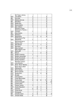 119
EST
Art Tripp e Jimmy
Carl Black 1 1
BR Ary Dias 1 1
EST Babatunde Lea 1 1
BR Bacalhau 1 1
EST Badal Roy 1 1
EST Barret Martin 1 1
EST Ben Gilliens 1 1
EST
Benjamin Jesse
Blackwell e Patrick J.
Pantano 1 1
BR Beto Batera 0 2
EST Bill Berry 1 1
EST Bill Bruford 1 2 3
EST
Bill Bruford e Pat
Mastelotto 1 1
EST
Bill Kreutzman e
Mickey Hart 1 1
EST Bill Stewart 1 1
EST Bill Ward 1 1 2
EST Billy Cobham 3 3
EST
Billy Higgins e Ed
Blackwell 1 1
BR Bituca 2 2
EST Bobby Colomby 1 1
EST Bobby Jarzombek 1 1
EST Bobby Rondinelli 1 1
EST Bobby Sanábria 1 1
EST
Brendan Canty e
Jerry Busher 1 1
EST Brian "Brain" Mantia 1 1
EST
Brian Deck e Bem
Massarella 1 1
EST Brice Wassy 1 1
BR Bruno Gomes 1 1
EST Buddy Rich 1 1 4 6
EST Budgie 1 1
BR Caio Ignácio 1 1
BR Caíto Marcondes 1 1
BR Carlos Bala 3 2 6 11 3
BR Carlos Ezequiel 0 12
BR Carlos Stasi 0 1
BR Carlos Tarcha 1 1
EST Carter Beauford 3 1 4
BR Cesinha 2 2 1 5
EST Chad Smith 1 1
EST Changuito 1 1
BR Charles Gavin 1 3 4 5
EST Charlie Watts 2 2
 