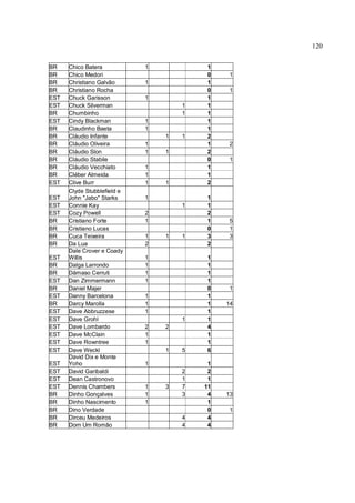 120
BR Chico Batera 1 1
BR Chico Medori 0 1
BR Christiano Galvão 1 1
BR Christiano Rocha 0 1
EST Chuck Garisson 1 1
EST Chuck Silverman 1 1
BR Chumbinho 1 1
EST Cindy Blackman 1 1
BR Claudinho Baeta 1 1
BR Cláudio Infante 1 1 2
BR Cláudio Oliveira 1 1 2
BR Cláudio Slon 1 1 2
BR Cláudio Stabile 0 1
BR Cláudio Vecchiato 1 1
BR Cléber Almeida 1 1
EST Clive Burr 1 1 2
EST
Clyde Stubblefield e
John "Jabo" Starks 1 1
EST Connie Kay 1 1
EST Cozy Powell 2 2
BR Cristiano Forte 1 1 5
BR Cristiano Lucas 0 1
BR Cuca Teixeira 1 1 1 3 3
BR Da Lua 2 2
EST
Dale Crover e Coady
Willis 1 1
BR Dalga Larrondo 1 1
BR Dámaso Cerruti 1 1
EST Dan Zimmermann 1 1
BR Daniel Majer 0 1
EST Danny Barcelona 1 1
BR Darcy Marolla 1 1 14
EST Dave Abbruzzese 1 1
EST Dave Grohl 1 1
EST Dave Lombardo 2 2 4
EST Dave McClain 1 1
EST Dave Rowntree 1 1
EST Dave Weckl 1 5 6
EST
David Dix e Monte
Yoho 1 1
EST David Garibaldi 2 2
EST Dean Castronovo 1 1
EST Dennis Chambers 1 3 7 11
BR Dinho Gonçalves 1 3 4 13
BR Dinho Nascimento 1 1
BR Dino Verdade 0 1
BR Dirceu Medeiros 4 4
BR Dom Um Romão 4 4
 