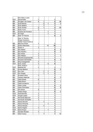 121
EST
Don Alias e Jack
DeJohnette 1 1
BR Douglas Las Casas 4 1 5 38
BR Duda Neves 2 1 3 2
BR Dudu Batera 1 1
BR Dudu Portes 2 1 3 29
BR Dudu Tucci 1 1
BR Duduka da Fonseca 1 1
EST Ed Soph 1 1
BR Eder "O" Rocha 0 3
BR
Eder "o" Rocha,
Sérgio Cassiano,
Helder Vasconcelos e
Maurício Alves 1 1
BR Edison Machado 10 10
BR Edson X 1 1
BR Edu Nader 0 5
BR Edu Paulino 0 2
BR Edu Peixe 1 1
BR Edu Ribeiro 1 1 1
BR Eduardo Espassande 1 1
BR Eduardo Gianesella 0 3
BR Eloy Casagrande 1 1
EST Elvin Jones 1 5 6
EST
Elvin Jones e
Rashied Ali 1 1
BR Emílio Martins 0 2
EST Eric Carr 1 1 2
EST Eric Singer 1 1 2
BR Erivelton Silva 1 1
BR Fabiano Manhas 0 7
BR Fábio Brasil 2 2
BR Fábio Brum 0 1
BR Fábio Inocêncio 1 1
BR Fábio Jonke 0 2
BR Fábio Schneider 0 9
BR Fê Lemos 3 3
BR Felipe Drago 0 2
EST Felix Bohnke 1 1
EST Fergal Lawler 1 1
BR Fernando Marcom 1 1
BR Fernando Schaefer 1 1
BR Flavio Amorim 1 1
BR Flávio Pimenta 1 1
BR Flávio Renato 1 1
EST Gene Hoglan 1 1
EST Gene Krupa 1 1
BR Geraldo Mueller 1 1
BR Giba Favery 1 1 10
 