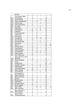 123
Gordon
EST
Jim Keltner e Matt
Chamberlain 1 1
EST Jimmu Branly 1 1
EST Jimmy Chamberlain 1 1 2
EST Jimmy Cobb 1 1
EST Jimmy Duchowny 1 1
EST Jo Jones 1 1
BR João Alaia 1 1
BR João Barone 2 1 2 5
BR João Boy 1 1
BR João Guimarães 1 1
BR João Viana 1 1 2
EST Joe Franco 1 1
EST Joe Morello 1 1 2 4
EST Joe Porcaro 1 1
EST Joe Rosemblatt 1 1
EST Joe Russo 1 1
BR Joel Jr. 0 12
EST Joey Jordison 1 1
EST Joey Kramer 1 1 2
EST John Blackwell 1 1
EST John Bonham 1 3 3 7
EST John Coghlan 1 1
EST John Densmore 1 1
EST
John Herndon e John
McEntire 1 1
EST John Tempesta 1 1
BR Jorge 1 1
BR Jorge Anielo 0 7
BR Jorginho Gomes 1 1 2
BR Júlio Barreto 1 1
BR Júlio César Bahia 2 2
BR Júnior Vargas 2 2
BR Jurim Moreira 1 1
BR
Jurim Moreira e
Sidinho Moreira 1 1
BR Kadu Guariente 0 1
BR Kavera 1 1
EST Keith Carlock 1 1
EST Keith Moon 1 1
EST Kenneth Olsson 1 1
EST Kevin Haskins 1 1
BR Kiko Freitas 2 1 3 9
EST Kim Thompson 1 1
EST
Kim Thompson e
Nikki Glaspie 1 1
EST
King Coffee e
Theresa Nervosa 1 1
 