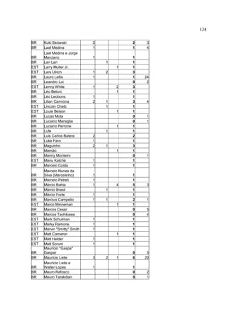 124
BR Kuki Stolarski 2 2 3
BR Lael Medina 1 1 4
BR
Lael Medina e Jorge
Marciano 1 1
BR Lan Lan 1 1
EST Larry Muller Jr. 1 1
EST Lars Ulrich 1 2 3
BR Lauro Lellis 1 1 24
BR Leandro Lui 0 2
EST Lenny White 1 2 3
BR Léo Beloni 1 1
BR Léo Leobons 1 1
BR Lilian Carmona 2 1 3 4
EST Lincoln Cheib 1 1
EST Louie Belson 1 1
BR Lucas Mota 0 1
BR Luciano Marsiglia 0 1
BR Luciano Perrone 1 1
BR Lufe 1 1
BR Luis Carlos Batera 2 2
BR Luke Faro 1 1
BR Maguinho 2 1 3
BR Mamão 1 1
BR Manny Monteiro 0 1
EST Manu Katché 1 1
BR Marcelo Costa 1 1
BR
Marcelo Nunes da
Silva (Marcelinho) 1 1
BR Marcelo Petreli 1 1
BR Márcio Bahia 1 4 5 3
BR Márcio Brasil 1 1
BR Márcio Forte 1 1
BR Marcius Campello 1 1 2 1
EST Marco Minneman 1 1
BR Marcos Cesar 0 5
BR Marcos Tachikawa 0 4
EST Mark Schulman 1 1
EST Marky Ramone 1 1
EST Marvin "Smitty" Smith 1 1
EST Matt Cameron 1 1
EST Matt Helder 1 1
EST Matt Sorum 1 1
BR
Maurício "Gaspa"
Gaspar 0 5
BR Maurício Leite 3 2 1 6 20
BR
Maurício Leite e
Walter Lopes 1 1
BR Mauro Refosco 0 2
BR Mauro Tarakdian 0 1
 