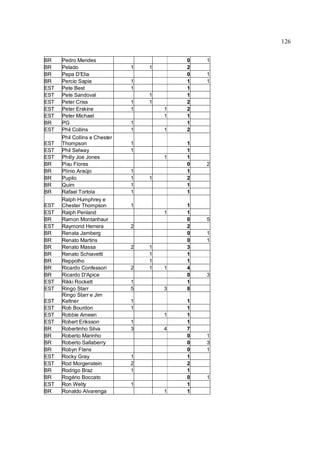 126
BR Pedro Mendes 0 1
BR Pelado 1 1 2
BR Pepa D'Elia 0 1
BR Percio Sapia 1 1 1
EST Pete Best 1 1
EST Pete Sandoval 1 1
EST Peter Criss 1 1 2
EST Peter Erskine 1 1 2
EST Peter Michael 1 1
BR PG 1 1
EST Phil Collins 1 1 2
EST
Phil Collins e Chester
Thompson 1 1
EST Phil Selway 1 1
EST Philly Joe Jones 1 1
BR Pixu Flores 0 2
BR Plínio Araújo 1 1
BR Pupilo 1 1 2
BR Quim 1 1
BR Rafael Tortola 1 1
EST
Ralph Humphrey e
Chester Thompson 1 1
EST Ralph Penland 1 1
BR Ramon Montanhaur 0 5
EST Raymond Herrera 2 2
BR Renata Jamberg 0 1
BR Renato Martins 0 1
BR Renato Massa 2 1 3
BR Renato Schiavetti 1 1
BR Reppolho 1 1
BR Ricardo Confessori 2 1 1 4
BR Ricardo D'Apice 0 3
EST Rikki Rockett 1 1
EST Ringo Starr 5 3 8
EST
Ringo Starr e Jim
Keltner 1 1
EST Rob Bourdon 1 1
EST Robbie Ameen 1 1
EST Robert Eriksson 1 1
BR Robertinho Silva 3 4 7
BR Roberto Marinho 0 1
BR Roberto Sallaberry 0 3
BR Robyn Flans 0 1
EST Rocky Gray 1 1
EST Rod Morgenstein 2 2
BR Rodrigo Braz 1 1
BR Rogério Boccato 0 1
EST Ron Welty 1 1
BR Ronaldo Alvarenga 1 1
 