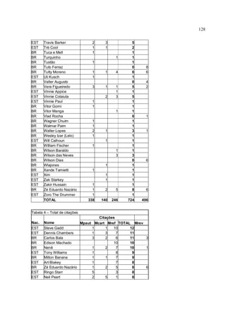128
EST Travis Barker 2 3 5
EST Trè Cool 1 1 2
BR Tuca e Mell 1 1
BR Turquinho 1 1
BR Tustão 1 1
BR Tuto Ferraz 0 8
BR Tutty Moreno 1 1 4 6 6
EST Uli Kusch 1 1
BR Valter Augusto 0 4
BR Vera Figueiredo 3 1 1 5 2
EST Vinnie Appice 1 1
EST Vinnie Colaiuta 2 3 5
EST Vinnie Paul 1 1
BR Vitor Gorni 1 1
BR Vitor Manga 1 1
BR Vlad Rocha 0 1
BR Wagner Chuim 1 1
BR Walmar Paim 1 1
BR Walter Lopes 2 1 3 1
BR Wesley Izar (Lelo) 1 1
EST Will Calhoun 1 1
BR William Fischer 1 1
BR Wilson Baraldo 1 1
BR Wilson das Neves 3 3
BR Wilson Dias 0 6
BR Wlajones 1 1
BR Xande Tamietti 1 1
EST Xim 1 1
EST Zak Starkey 1 1
EST Zakir Hussain 1 1
BR Zé Eduardo Nazário 1 2 5 8 6
EST Zoro The Drummer 1 1
TOTAL 338 140 246 724 496
Tabela 4 – Total de citações
Citações
Nac. Nome Mpaut Mcart Mref TOTAL Mrev
EST Steve Gadd 1 1 10 12
EST Dennis Chambers 1 3 7 11
BR Carlos Bala 3 2 6 11 3
BR Edison Machado 10 10
BR Nenê 1 2 7 10 1
EST Tony Williams 1 8 9
BR Milton Banana 1 1 7 9
EST Art Blakey 1 7 8
BR Zé Eduardo Nazário 1 2 5 8 6
EST Ringo Starr 5 3 8
EST Neil Peart 2 5 1 8
 