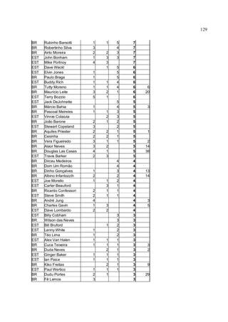 129
BR Rubinho Barsotti 1 1 5 7
BR Robertinho Silva 3 4 7
BR Airto Moreira 2 2 3 7
EST John Bonham 1 3 3 7
EST Mike Portnoy 4 3 7
EST Dave Weckl 1 5 6
EST Elvin Jones 1 5 6
BR Paulo Braga 1 5 6
EST Buddy Rich 1 1 4 6
BR Tutty Moreno 1 1 4 6 6
BR Maurício Leite 3 2 1 6 20
EST Terry Bozzio 5 1 6
EST Jack DeJohnette 5 5
BR Márcio Bahia 1 4 5 3
BR Pascoal Meireles 1 1 3 5
EST Vinnie Colaiuta 2 3 5
BR João Barone 2 1 2 5
EST Stewart Copeland 3 2 5
BR Aquiles Priester 2 2 1 5 1
BR Cesinha 2 2 1 5
BR Vera Figueiredo 3 1 1 5 2
BR Alaor Neves 3 2 5 14
BR Douglas Las Casas 4 1 5 38
EST Travis Barker 2 3 5
BR Dirceu Medeiros 4 4
BR Dom Um Romão 4 4
BR Dinho Gonçalves 1 3 4 13
BR Albino Infantozzih 2 2 4 14
EST Joe Morello 1 1 2 4
EST Carter Beauford 3 1 4
BR Ricardo Confessori 2 1 1 4
EST Steve Smith 2 1 1 4
BR André Jung 4 4 3
BR Charles Gavin 1 3 4 5
EST Dave Lombardo 2 2 4
EST Billy Cobham 3 3
BR Wilson das Neves 3 3
EST Bill Bruford 1 2 3
EST Lenny White 1 2 3
BR Téo Lima 1 2 3
EST Alex Van Halen 1 1 1 3
BR Cuca Teixeira 1 1 1 3 3
BR Duda Neves 2 1 3 2
EST Ginger Baker 1 1 1 3
EST Ian Paice 1 1 1 3
BR Kiko Freitas 2 1 3 9
EST Paul Wertico 1 1 1 3
BR Dudu Portes 2 1 3 29
BR Fê Lemos 3 3
 