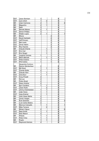 130
EST Jason Bonham 3 3
EST Lars Ulrich 1 2 3
BR Lilian Carmona 2 1 3 4
BR Maguinho 2 1 3
BR Neto 3 3
BR Renato Massa 2 1 3
EST Simon Phillips 3 3
BR Walter Lopes 2 1 3 1
BR Bituca 2 2
EST David Garibaldi 2 2
EST Jeff Porcaro 2 2
EST Mel Lewis 2 2
EST Omar Hakim 2 2
EST Roy Haynes 2 2
BR Cláudio Infante 1 1 2
EST Eric Carr 1 1 2
EST Eric Singer 1 1 2
BR Jorginho Gomes 1 1 2
EST Mitch Mitchell 1 1 2
EST Peter Erskine 1 1 2
EST Phil Collins 1 1 2
BR
Alexandre Cunha e
Ramon Montanhaur 2 2
EST Bill Ward 1 1 2
EST Charlie Watts 2 2
BR Cláudio Slon 1 1 2
EST Clive Burr 1 1 2
EST Cozy Powell 2 2
BR Da Lua 2 2
BR Fábio Brasil 2 2
EST Glenn Kotche 2 2
BR Igor Cavalera 1 1 2
EST Jason Rullo 2 2
EST Jimmy Chamberlain 1 1 2
BR João Viana 1 1 2
EST Joey Kramer 1 1 2
BR Júlio César Bahia 2 2
BR Júnior Vargas 2 2
BR Kuki Stolarski 2 2 3
BR Luis Carlos Batera 2 2
BR Marcius Campello 1 1 2 1
EST Mike Terrana 2 2
BR Miriam Cápua 2 2 6
EST Neal Smith 1 1 2
EST Nick Mason 2 2
BR Pelado 1 1 2
EST Peter Criss 1 1 2
BR Pupilo 1 1 2
EST Raymond Herrera 2 2
 