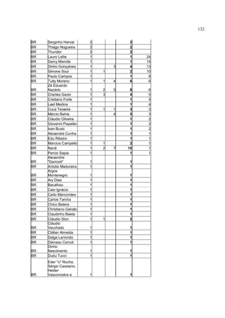 132
BR Serginho Herval 2 2
BR Thiago Nogueira 2 2
BR Thunder 2 2
BR Lauro Lellis 1 1 24
BR Darcy Marolla 1 1 14
BR Dinho Gonçalves 1 3 4 13
BR Simone Soul 1 1 2 10
BR Paulo Campos 1 1 8
BR Tutty Moreno 1 1 4 6 6
BR
Zé Eduardo
Nazário 1 2 5 8 6
BR Charles Gavin 1 3 4 5
BR Cristiano Forte 1 1 5
BR Lael Medina 1 1 4
BR Cuca Teixeira 1 1 1 3 3
BR Márcio Bahia 1 4 5 3
BR Cláudio Oliveira 1 1 2
BR Giovanni Papaléo 1 1 2
BR Ivan Busic 1 1 2
BR Alexandre Cunha 1 1 1
BR Edu Ribeiro 1 1 1
BR Marcius Campello 1 1 2 1
BR Nenê 1 2 7 10 1
BR Percio Sapia 1 1 1
BR
Alexandre
"Garnizé" 1 1
BR Antúlio Madureira 1 1
BR
Argos
Montenegro 1 1
BR Ary Dias 1 1
BR Bacalhau 1 1
BR Caio Ignácio 1 1
BR Caíto Marcondes 1 1
BR Carlos Tarcha 1 1
BR Chico Batera 1 1
BR Christiano Galvão 1 1
BR Claudinho Baeta 1 1
BR Cláudio Slon 1 1 2
BR
Cláudio
Vecchiato 1 1
BR Cléber Almeida 1 1
BR Dalga Larrondo 1 1
BR Dámaso Cerruti 1 1
BR
Dinho
Nascimento 1 1
BR Dudu Tucci 1 1
BR
Eder "o" Rocha,
Sérgio Cassiano,
Helder
Vasconcelos e 1 1
 