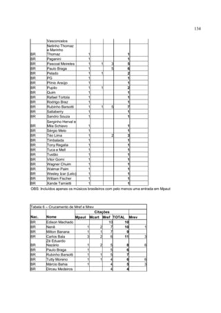 134
Vasconcelos
BR
Netinho Thomaz
e Marinho
Thomaz 1 1
BR Paganini 1 1
BR Pascoal Meireles 1 1 3 5
BR Paulo Braga 1 5 6
BR Pelado 1 1 2
BR PG 1 1
BR Plínio Araújo 1 1
BR Pupilo 1 1 2
BR Quim 1 1
BR Rafael Tortola 1 1
BR Rodrigo Braz 1 1
BR Rubinho Barsotti 1 1 5 7
BR Sallaberry 1 1
BR Sandro Souza 1 1
BR
Serginho Herval e
Mila Schiavo 1 1
BR Sérgio Melo 1 1
BR Téo Lima 1 2 3
BR Timbalada 1 1
BR Tony Regalia 1 1
BR Tuca e Mell 1 1
BR Tustão 1 1
BR Vitor Gorni 1 1
BR Wagner Chuim 1 1
BR Walmar Paim 1 1
BR Wesley Izar (Lelo) 1 1
BR William Fischer 1 1
BR Xande Tamietti 1 1
OBS: Incluídos apenas os músicos brasileiros com pelo menos uma entrada em Mpaut
Tabela 6 – Cruzamento de Mref e Mrev
Citações
Nac. Nome Mpaut Mcart Mref TOTAL Mrev
BR Edison Machado 10 10
BR Nenê 1 2 7 10 1
BR Milton Banana 1 1 7 9
BR Carlos Bala 3 2 6 11 3
BR
Zé Eduardo
Nazário 1 2 5 8 6
BR Paulo Braga 1 5 6
BR Rubinho Barsotti 1 1 5 7
BR Tutty Moreno 1 1 4 6 6
BR Márcio Bahia 1 4 5 3
BR Dirceu Medeiros 4 4
 