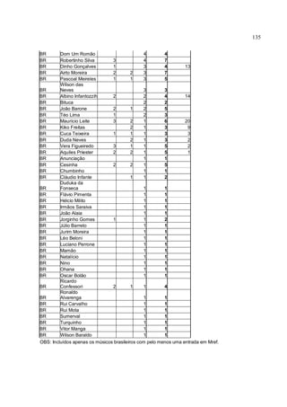 135
BR Dom Um Romão 4 4
BR Robertinho Silva 3 4 7
BR Dinho Gonçalves 1 3 4 13
BR Airto Moreira 2 2 3 7
BR Pascoal Meireles 1 1 3 5
BR
Wilson das
Neves 3 3
BR Albino Infantozzih 2 2 4 14
BR Bituca 2 2
BR João Barone 2 1 2 5
BR Téo Lima 1 2 3
BR Maurício Leite 3 2 1 6 20
BR Kiko Freitas 2 1 3 9
BR Cuca Teixeira 1 1 1 3 3
BR Duda Neves 2 1 3 2
BR Vera Figueiredo 3 1 1 5 2
BR Aquiles Priester 2 2 1 5 1
BR Anunciação 1 1
BR Cesinha 2 2 1 5
BR Chumbinho 1 1
BR Cláudio Infante 1 1 2
BR
Duduka da
Fonseca 1 1
BR Flávio Pimenta 1 1
BR Hélcio Milito 1 1
BR Irmãos Saraiva 1 1
BR João Alaia 1 1
BR Jorginho Gomes 1 1 2
BR Júlio Barreto 1 1
BR Jurim Moreira 1 1
BR Léo Beloni 1 1
BR Luciano Perrone 1 1
BR Mamão 1 1
BR Natalício 1 1
BR Nino 1 1
BR Ohana 1 1
BR Oscar Bolão 1 1
BR
Ricardo
Confessori 2 1 1 4
BR
Ronaldo
Alvarenga 1 1
BR Rui Carvalho 1 1
BR Rui Mota 1 1
BR Sumerval 1 1
BR Turquinho 1 1
BR Vitor Manga 1 1
BR Wilson Baraldo 1 1
OBS: Incluídos apenas os músicos brasileiros com pelo menos uma entrada em Mref.
 