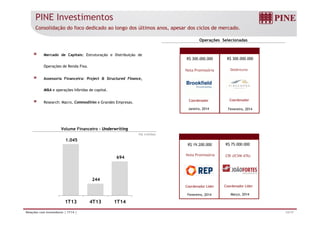 PINE Investimentos
Consolidação do foco dedicado ao longo dos últimos anos, apesar dos ciclos de mercado.
Mercado de Capitais: Estruturação e Distribuição de
R$ 300.000.000
Operações Selecionadas
R$ 300.000.000
Operações de Renda Fixa.
Assessoria Financeira: Project & Structured Finance,
Nota Promissória Debêntures
M&A e operações híbridas de capital.
Research: Macro, Commodities e Grandes Empresas.
Janeiro, 2014
Coordenador
Fevereiro, 2014
Coordenador
R$ milhões
Volume Financeiro - Underwriting
1 045
R$ 19.200.000
Nota Promissória
1.045
694
R$ 75.000.000
CRI (ICVM 476)
Coordenador Líder
244
Coordenador Líder
12/17Relações com Investidores | 1T14 |
Fevereiro, 2014
1T13 4T13 1T14
Março, 2014
 