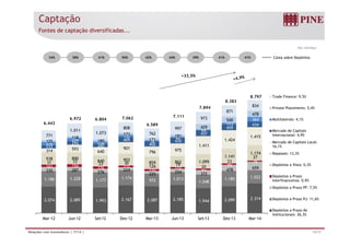 Captação
Fontes de captação diversificadas...
R$ milhões
34% 38% 41% 50% 39%42% 44% 41% 41% Caixa sobre Depósitos
+33,5%
8 797 T d Fi 9 5%
434113
364500
478
973
871
834
6 443
6.972 6.804 7.062
6 589
7.111
7.894
8.383
8.797 Trade Finance: 9,5%
Private Placements: 5,4%
Multilaterais: 4,1%
314 593
640
901
796 975
1.411
1.424
1.415
233
295
260
409
402
435
437
459
434
276
234
156
152
78
80
69
113
125
118
180
173
171
181
429
771
1.011
1.073
808
762
997
6.443 6.589
Mercado de Capitais
Internacional: 4,9%
Mercado de Capitais Local:
16,1%
1 186 1.228 1 177
1.174
972 1 013 1 185 1.022
335 287 276
224
225 254 372
478 659161 194
176 121
110
110 93
90
7631 33
33 30
126 19 20
23
27938 890
840 903
859 862 1.099
1.141
1.174
314 640 796 9 5
Repasses: 13,3%
Depósitos a Vista: 0,3%
Depósitos a Prazo
I t fi i 0 9%
2.074 2.089 1.993 2.167 2.087 2.185 1.944 2.099 2.314
1.186 1.228 1.177 972 1.013
1.048
1.185 Interfinanceiros: 0,9%
Depósitos a Prazo PF: 7,5%
Depósitos a Prazo PJ: 11,6%
13/17Relações com Investidores | 1T14 |
Mar-12 Jun-12 Set-12 Dez-12 Mar-13 Jun-13 Set-13 Dez-13 Mar-14
Depósitos a Prazo de
Institucionais: 26,3%
 