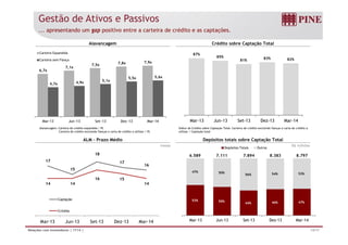 Gestão de Ativos e Passivos
... apresentando um gap positivo entre a carteira de crédito e as captações.
Alavancagem Crédito sobre Captação Total
7 1x
7,5x 7,8x 7,9x
8,0 
9,0 
10,0 
Carteira Expandida
Carteira sem Fiança
87%
85%
81% 83% 82%
6,7x
7,1x
4,7x 4,9x 5,1x
5,5x 5,6x
4,0 
5,0 
6,0 
7,0 
‐
1,0 
2,0 
3,0 
Mar-13 Jun-13 Set-13 Dez-13 Mar-14 Mar-13 Jun-13 Set-13 Dez-13 Mar-14
Alavancagem: Carteira de crédito expandida / PL
Carteira de crédito excluindo fianças e carta de crédito a utilizar / PL
Índice de Crédito sobre Captação Total: Carteira de crédito excluindo fianças e carta de crédito a
utilizar / Captação total
ALM – Prazo Médio Depósitos totais sobre Captação Total
R$ milhõesmeses
Depósitos Totais Outros
8.7976.589 7.111 7.894 8.383
47% 50%
56% 54% 53%
17
15
18
17
16
16 15
53% 50%
44% 46% 47%
14 14
16 15
14
Captação
14/17Relações com Investidores | 1T14 |
Mar-13 Jun-13 Set-13 Dez-13 Mar-14Mar-13 Jun-13 Set-13 Dez-13 Mar-14
Crédito
 