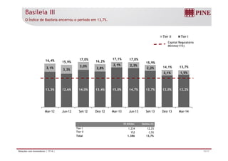 Basileia III
O Índice de Basileia encerrou o período em 13,7%.
Tier II Tier I
Capital Regulatório
16,4% 15 9%
17,0%
16,2%
17,1% 17,0%
15 9%
p g
Mínimo(11%)
3,1%
3,3%
3,0%
2,8%
2,1% 2,3%
2,2%
2,1% 1,5%
13,7%
, 15,9% 16,2% 15,9%
14,1%
13,3% 12,6% 14,0% 13,4% 15,0% 14,7% 13,7% 12,0% 12,2%
Mar-12 Jun-12 Set-12 Dez-12 Mar-13 Jun-13 Set-13 Dez-13 Mar-14
R$ Milhões Basileia (%)
Tier I 1.234 12,2%
Tier II 152 1,5%
T t l 1 386 13 7%
15/17Relações com Investidores | 1T14 |
Total 1.386 13,7%
 