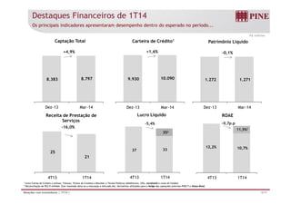 Destaques Financeiros de 1T14
Os principais indicadores apresentaram desempenho dentro do esperado no período...
R$ milhões
Captação Total
+4,9%
Carteira de Crédito1
+1,6%
Patrimônio Líquido
-0,1%
8 383 8 797 9 930 10.090 1 272 1 2718.383 8.797 9.930 10.090 1.272 1.271
Dez-13 Mar-14 Dez-13 Mar-14 Dez-13 Mar-14
Receita de Prestação de
Serviços
16 0%
Lucro Líquido
-5,4%
ROAE
-0,7p.p
-16,0%
37 33
352
12,2% 10,7%
11,5%2
25
21
37 33 10,7%
4/17Relações com Investidores | 1T14 |
1 Inclui Cartas de Crédito a utilizar, Fianças, Títulos de Creditos a Receber e Títulos Públicos (debêntures, CRIs, eurobonds e cotas de fundos)
2 Reconciliação de R$3,9 milhões. Este resultado deve-se a marcação a mercado dos derivativos utilizados para o hedge das captações externas PINE17 e Huaso Bond.
4T13 1T14 4T13 1T14 4T13 1T14
 