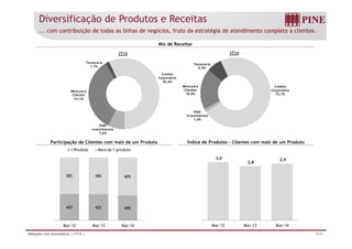Diversificação de Produtos e Receitas
... com contribuição de todas as linhas de negócios, fruto da estratégia de atendimento completo a clientes.
Mix de Receitas
Tesouraria
1,7%
1T13
Tesouraria
6 9%
1T14
Crédito
Corporativo
56,6%
Mesa para
Clientes
,
Crédito
Corporativo
72,7%
Mesa para
Clientes
18,8%
6,9%
PINE
34,1%
PINE
Investimentos
1,6%
Participação de Clientes com mais de um Produto Índice de Produtos – Clientes com mais de um Produto
1 Produto Mais de 1 produto
PINE
Investimentos
7,6%
58% 58% 60%
3,0
2,8
2,9
42% 42% 40%
5/17Relações com Investidores | 1T14 |
40%
Mar-12 Mar-13 Mar-14 Mar-12 Mar-13 Mar-14
 