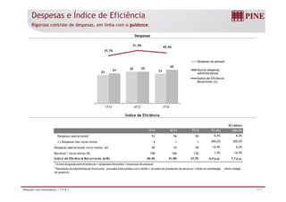 Despesas e Índice de Eficiência
Rigoroso controle de despesas, em linha com o guidance.
Despesas
37,7%
51,9%
45,4%
40,0%
60,0%
40
45
50
22
25
2324
25
26
- 20,0%
0,0%
20,0%
20
25
30
35
Despesas de pessoal
Outras despesas
administrativas
Índice de Eficiência
- 80,0%
- 60,0%
- 40,0%
5
10
15
20
Índice de Eficiência
Recorrente (%)
Índice de Eficiência
- 100,0%0
1T13 4T13 1T14
R$ milhões
1T14 4T13 1T13 Tri (%) 12M (%)
Despesas operacionais 1
53 56 50 -5,4% 6,0%
(-) Despesas não recorrentes 4 1 1 300,0% 300,0%
D i i t (A) 49 55 49 10 9% 0 0%Despesas operacionais recorrentes (A) 49 55 49 -10,9% 0,0%
Receitas 2
recorrentes (B) 108 106 130 1,9% -16,9%
Índice de Eficiência Recorrente (A/B) 45,4% 51,9% 37,7% -6,5 p.p. 7,7 p.p.
1
Outras despesas administrativas + despesas tributárias + despesas de pessoal
2
Resultado da intermediação financeira - provisão para perdas com crédito + receitas de prestação de serviços + efeito do overhedge - efeito hedge
7/17Relações com Investidores | 1T14 |
ç p p p p ç ç g g
de passivos
 
