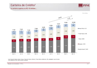 Carteira de Crédito1
A carteira superou os R$ 10 bilhões...
R$ milhões
903 98913
10
7
8.994
9.537
9.930 10.090
2 807
3.073
2.909 2.905
1.021 1.154 942
781
842
1.059
965
81
65
47
36
26
18
7.426
7.642
7.444
7.948
8.405
Pessoa Física: 0,1%
Trade finance: 9,8%
884
822 800
853 826 844
990
1.068 1.1031.684 1.599 1.699
2.114
2.501
2.807
Trade finance: 9,8%
Fiança: 28,8%
3.756 4.002 3.957 4.164 4.210 4.266 4.495
5.040 5.085
Repasses: 10,9%
Capital de giro2: 50 4%
Mar-12 Jun-12 Set-12 Dez-12 Mar-13 Jun-13 Set-13 Dez-13 Mar-14
Capital de giro : 50,4%
8/17Relações com Investidores | 1T14 |
1 Inclui Cartas de Crédito a Utilizar, Fianças, Títulos de Creditos a Receber e Títulos Públicos (debêntures, CRIs, eurobonds e cotas de fundos)
2 Inclui debêntures, CRIs, cotas de fundos e eurobonds
 