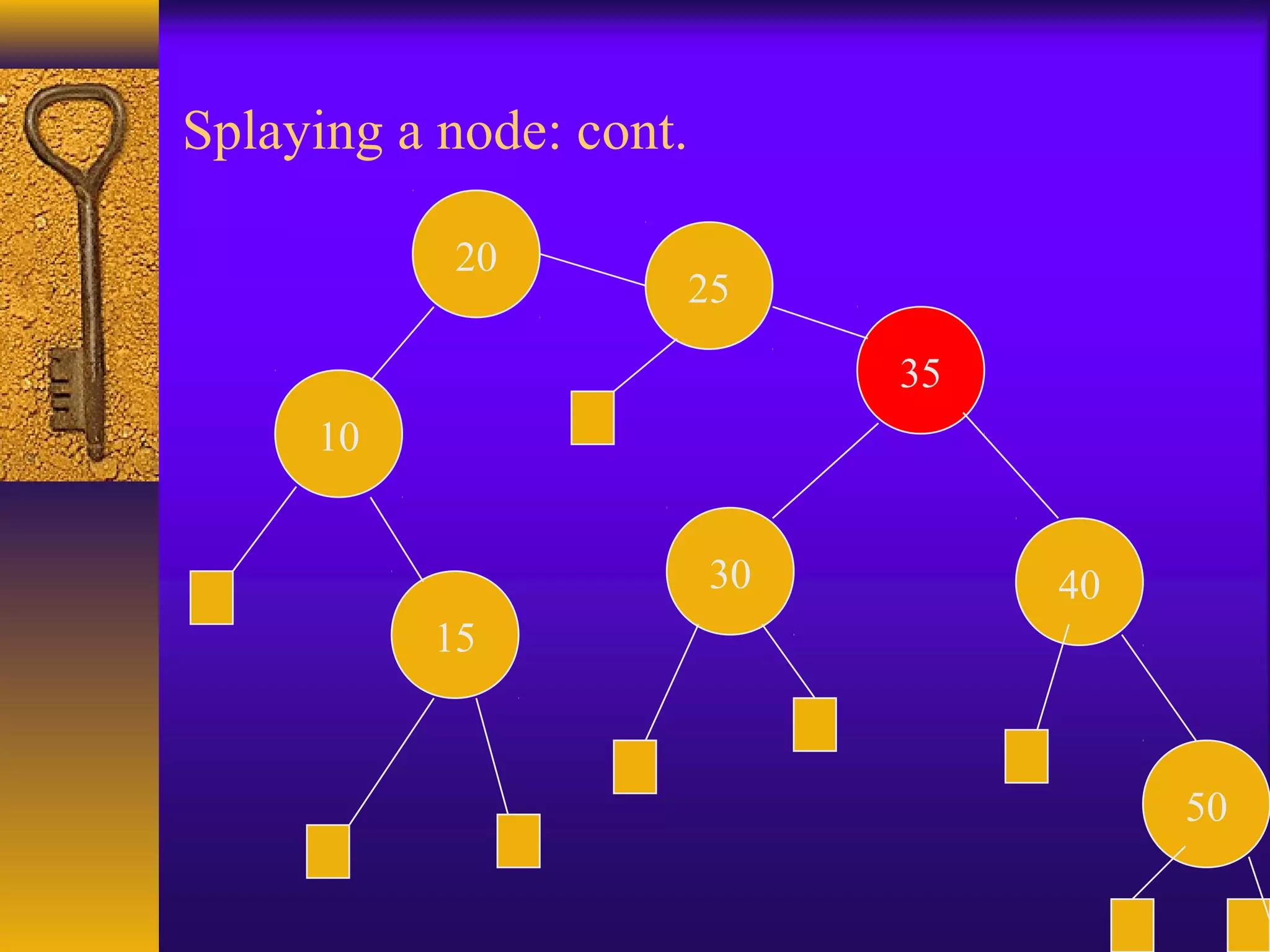 Splaying a node: cont.
50
35
30 40
25
20
10
15
 