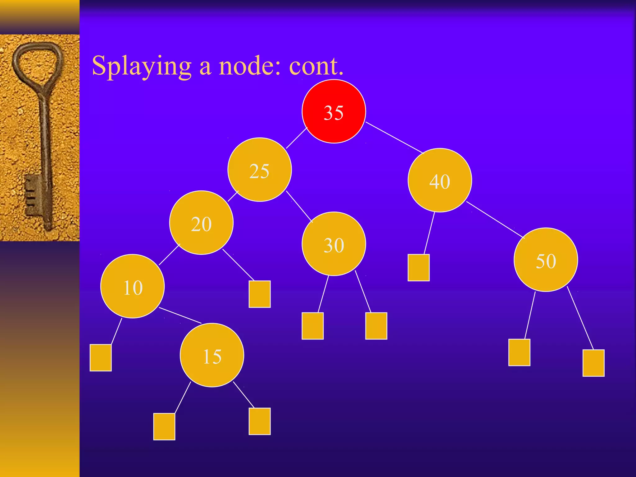Splaying a node: cont.
50
35
30
40
25
20
10
15
 