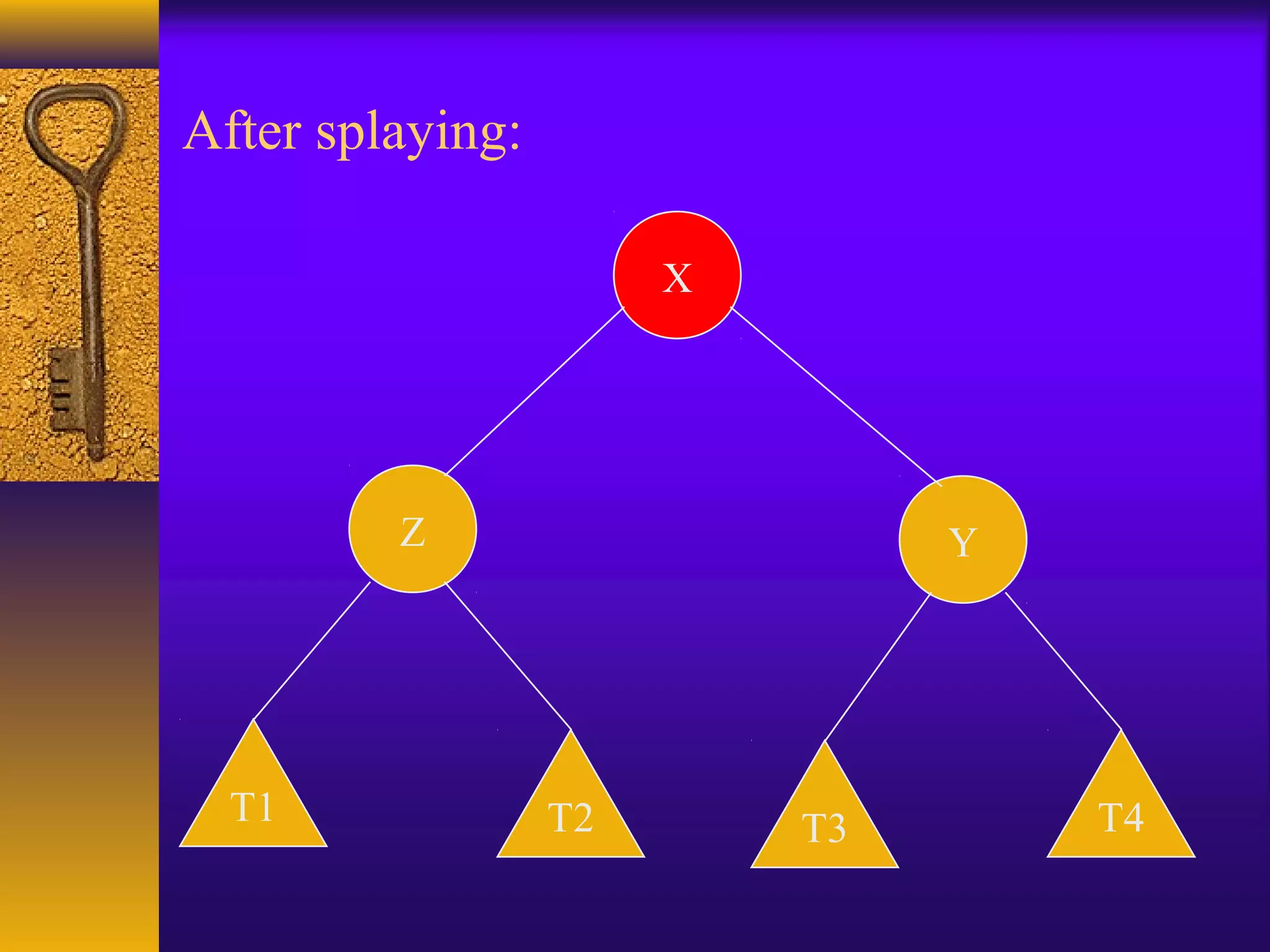 After splaying:
Z
X
Y
T1
T3T2 T4
 