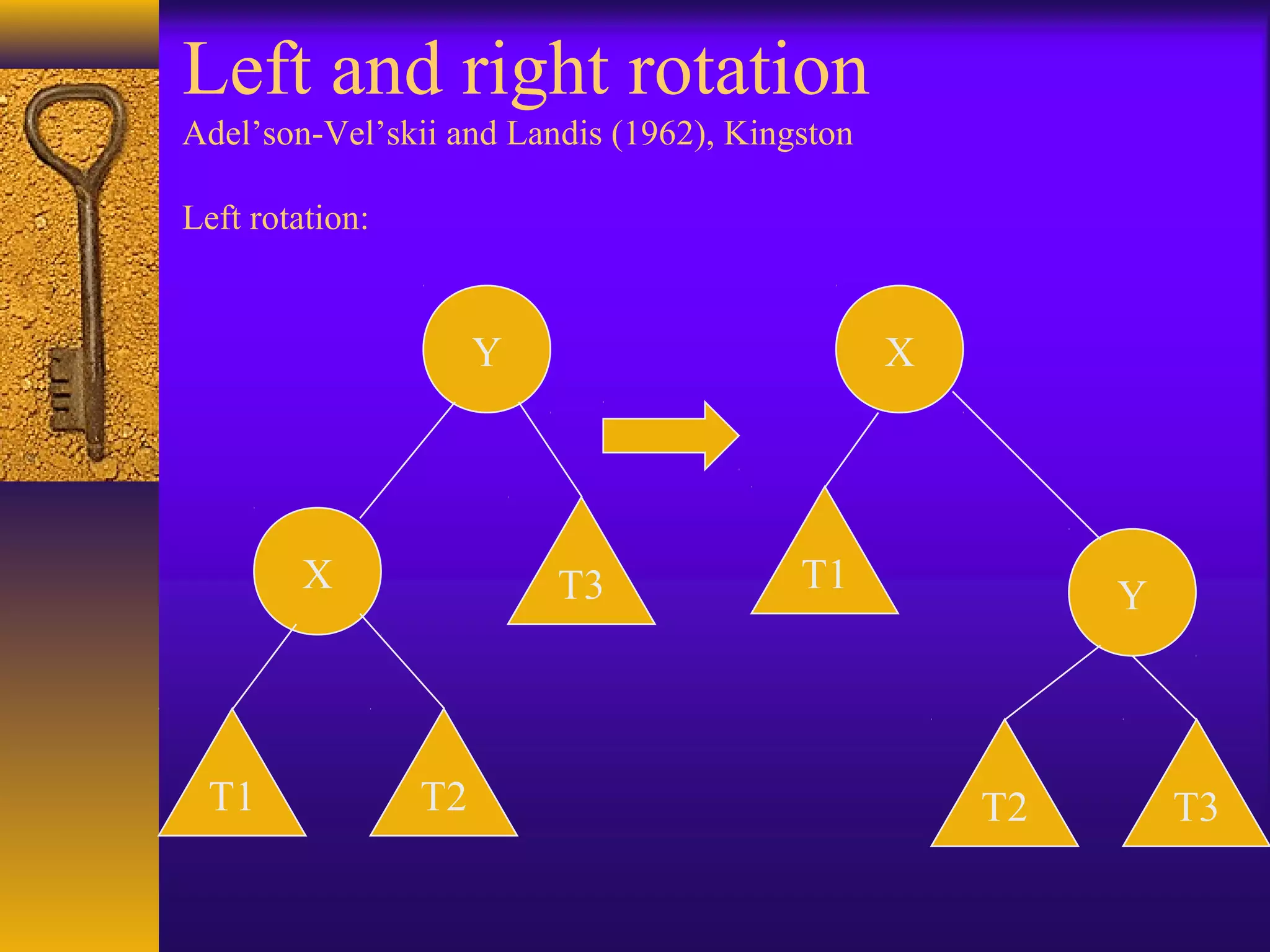 Left and right rotation
Adel’son-Vel’skii and Landis (1962), Kingston
Left rotation:
Y
X
X
Y
T1 T2
T3
T3T2
T1
 