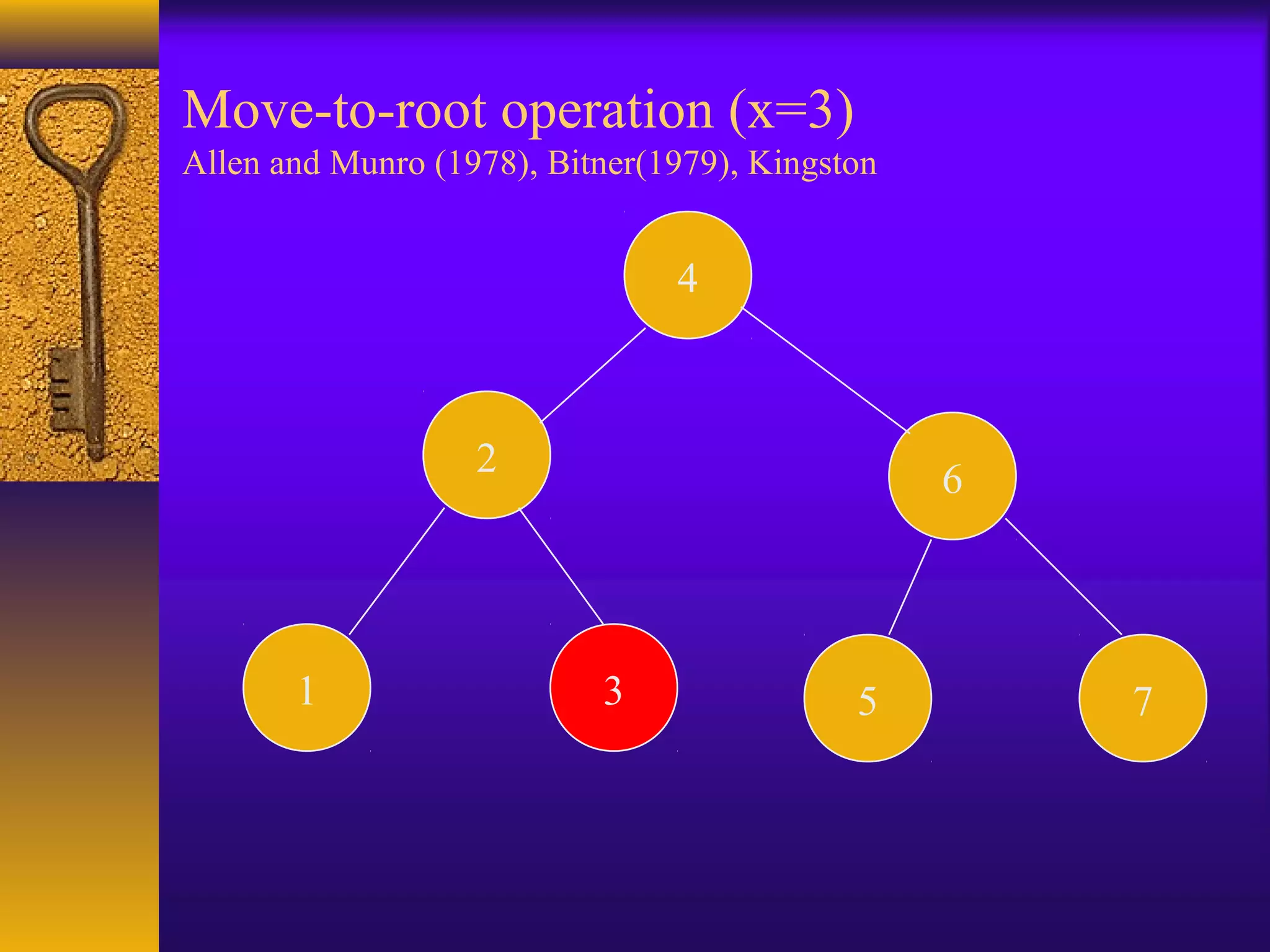 Move-to-root operation (x=3)
Allen and Munro (1978), Bitner(1979), Kingston
2
4
6
1 3 5 7
 
