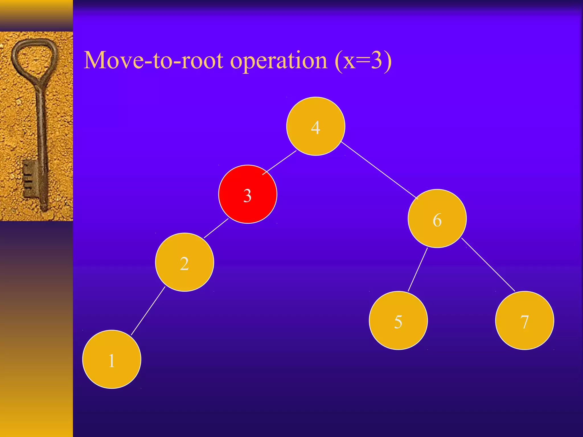 Move-to-root operation (x=3)
2
4
6
1
3
5 7
 